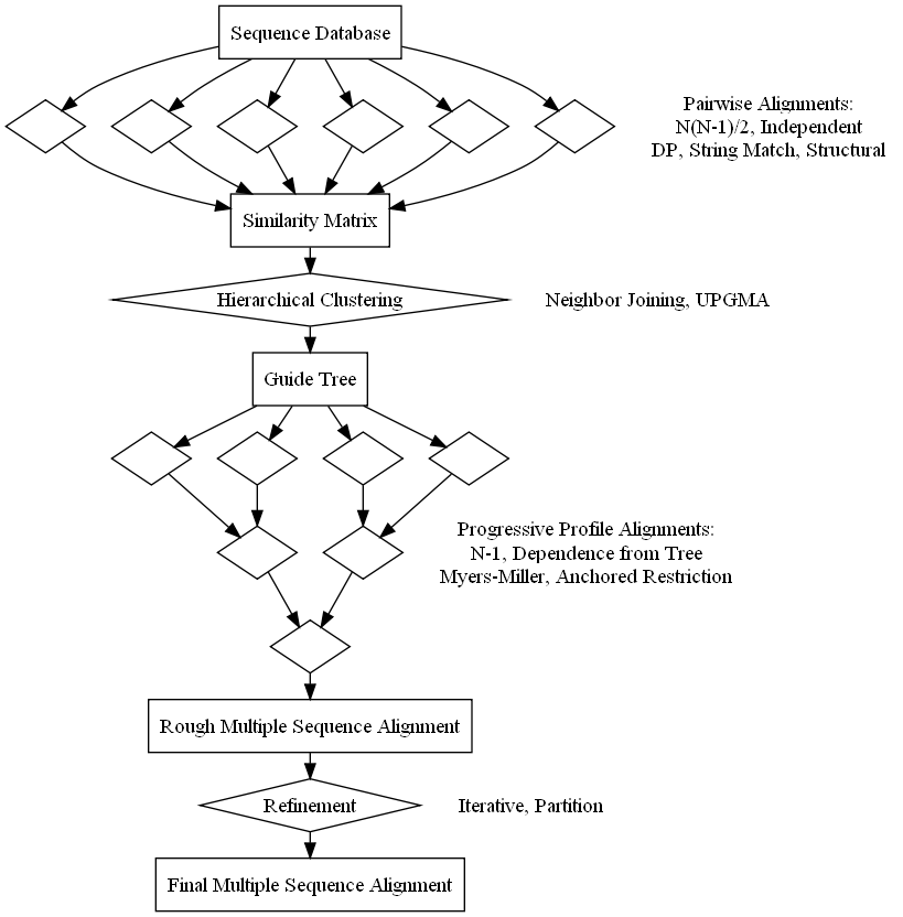 Diagram of Progressive Multiple Sequence Alignment in which boxes
represent data and diamonds show
algorithms